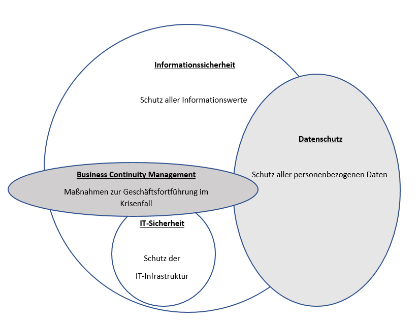 Es ist ein Venn-Diagramm zu sehen, welches vier Kreise beinhaltet. Der Kreis Informationssicherheit beinhaltet alle anderen drei Begriffe (BCM, Datenschutz und IT-Sicherheit). BCM und Datenschutz grenzen dabei an den Rändern und gehen über Informationssicherheit hinaus.