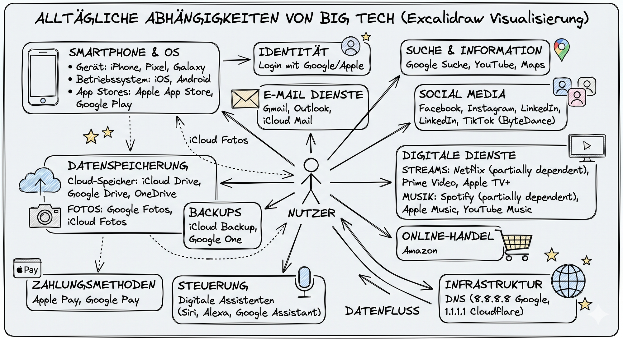 Übersicht über alltägliche Abhängigkeiten von Big Tech. Bild per KI erstellt. Darstellung über Excalidraw.